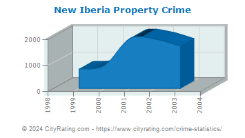 New Iberia Property Crime
