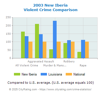 New Iberia Violent Crime vs. State and National Comparison