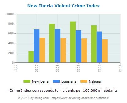 New Iberia Violent Crime vs. State and National Per Capita