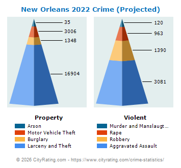 New Orleans Crime Statistics: Louisiana (LA) - CityRating.com