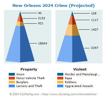 New Orleans Crime 2024