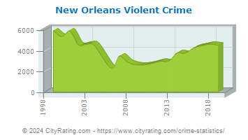 New Orleans Violent Crime