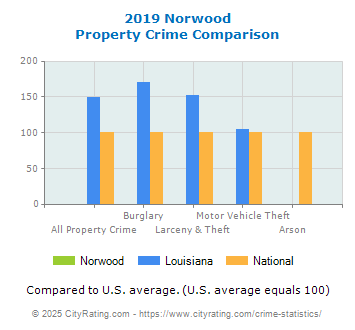 Norwood Property Crime vs. State and National Comparison