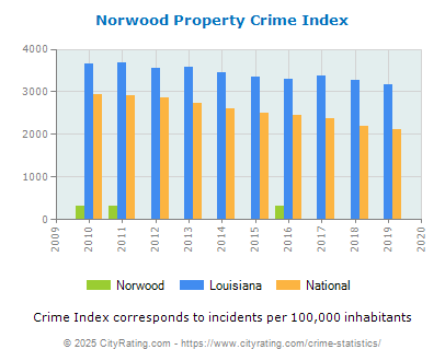 Norwood Property Crime vs. State and National Per Capita