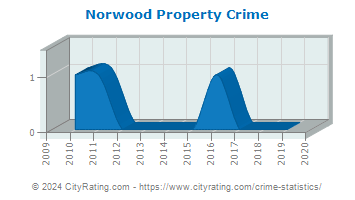 Norwood Property Crime