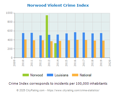 Norwood Violent Crime vs. State and National Per Capita