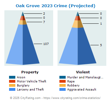 Oak Grove Crime 2023