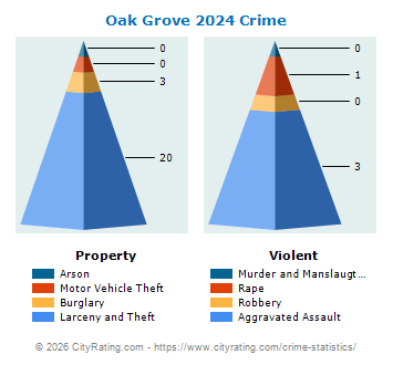 Oak Grove Crime 2024