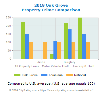 Oak Grove Property Crime vs. State and National Comparison