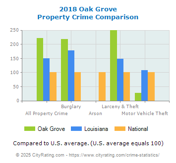 Oak Grove Property Crime vs. State and National Comparison