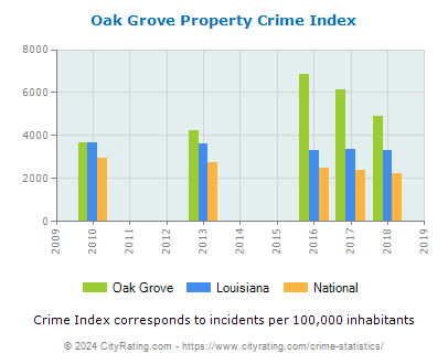 Oak Grove Property Crime vs. State and National Per Capita