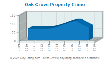 Oak Grove Property Crime
