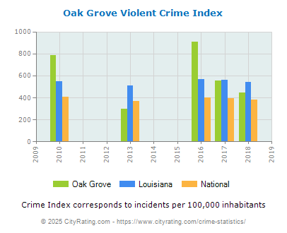 Oak Grove Violent Crime vs. State and National Per Capita