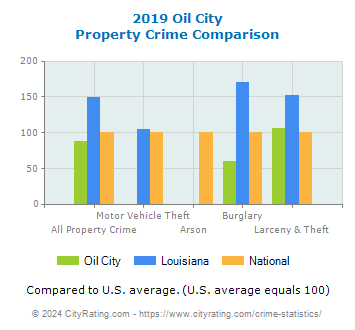 Oil City Property Crime vs. State and National Comparison