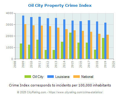 Oil City Property Crime vs. State and National Per Capita