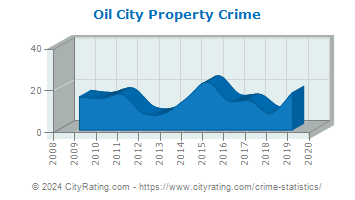Oil City Property Crime