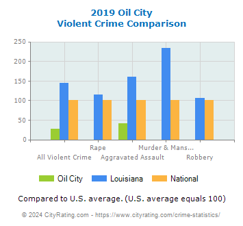 Oil City Violent Crime vs. State and National Comparison