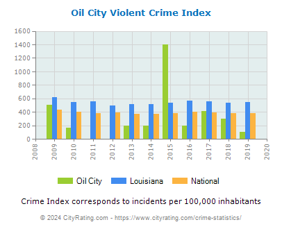 Oil City Violent Crime vs. State and National Per Capita