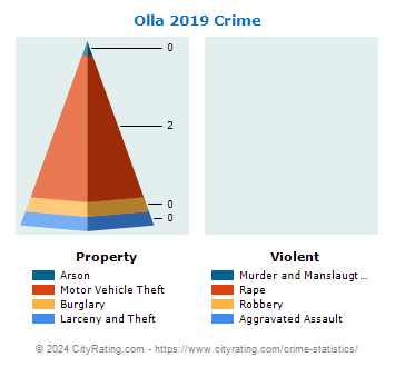 Olla Crime 2019