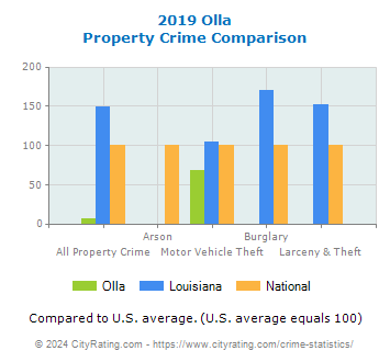 Olla Property Crime vs. State and National Comparison