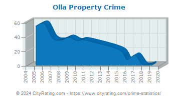 Olla Property Crime