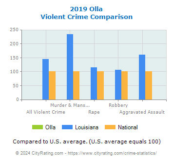 Olla Violent Crime vs. State and National Comparison