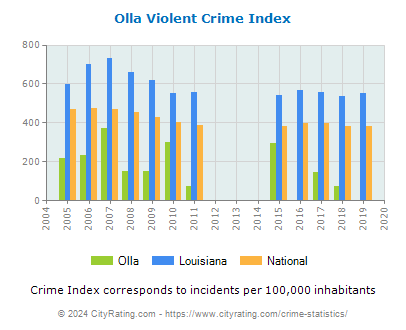 Olla Violent Crime vs. State and National Per Capita