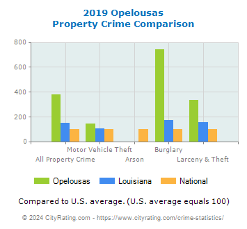 Opelousas Property Crime vs. State and National Comparison