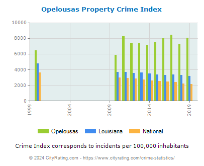 Opelousas Property Crime vs. State and National Per Capita