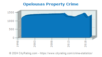 Opelousas Property Crime
