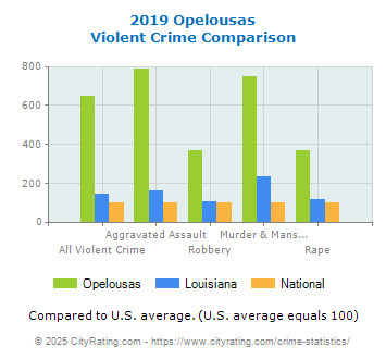 Opelousas Violent Crime vs. State and National Comparison