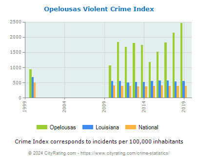Opelousas Violent Crime vs. State and National Per Capita