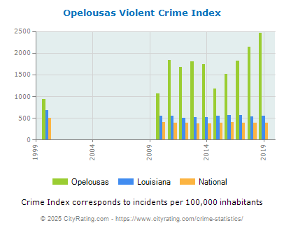 Opelousas Violent Crime vs. State and National Per Capita