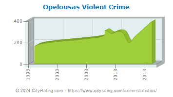 Opelousas Violent Crime