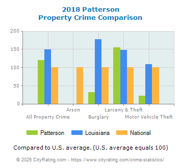 Patterson Property Crime vs. State and National Comparison