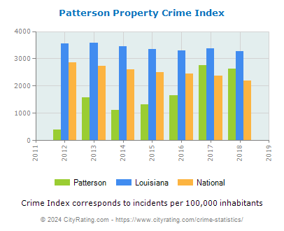 Patterson Property Crime vs. State and National Per Capita