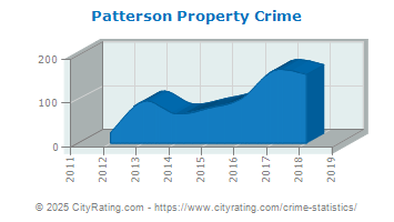 Patterson Property Crime