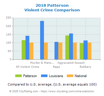 Patterson Violent Crime vs. State and National Comparison