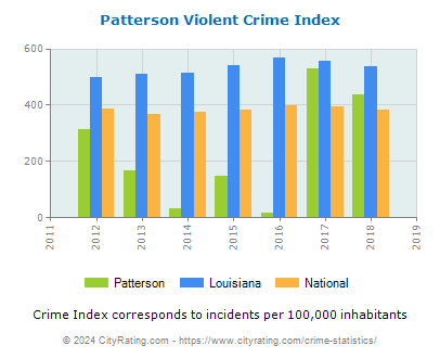 Patterson Violent Crime vs. State and National Per Capita