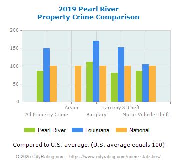 Pearl River Property Crime vs. State and National Comparison