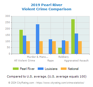 Pearl River Violent Crime vs. State and National Comparison