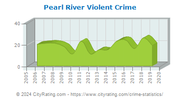 Pearl River Violent Crime