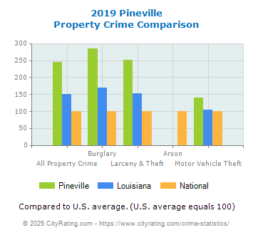 Pineville Property Crime vs. State and National Comparison