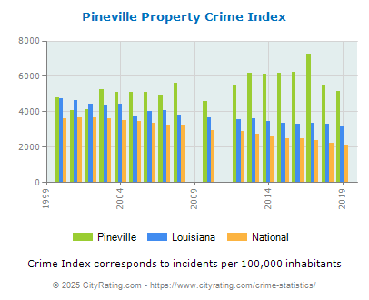 Pineville Property Crime vs. State and National Per Capita