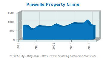 Pineville Property Crime