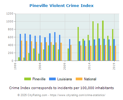 Pineville Violent Crime vs. State and National Per Capita