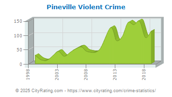 Pineville Violent Crime