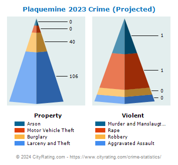Plaquemine Crime 2023