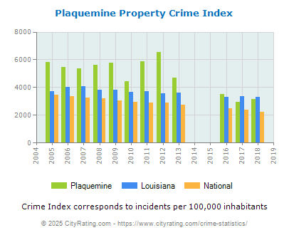 Plaquemine Property Crime vs. State and National Per Capita