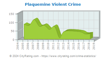 Plaquemine Violent Crime